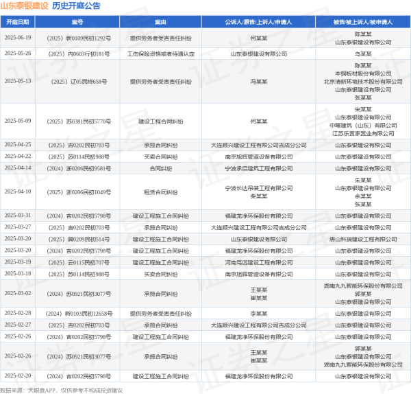 配资坊股票配资网址 山东泰银建设作为被告/被上诉人的1起涉及提供劳务者受害责任纠纷的诉讼将于2025年5月13日开庭