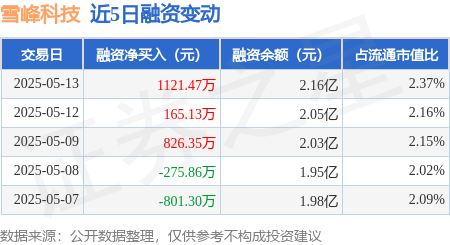 在线股票配资网 雪峰科技：5月13日融资净买入1121.47万元，连续3日累计净买入2112.96万元