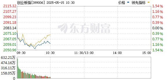 炒股在线配资 创业板指跌幅扩大至1%