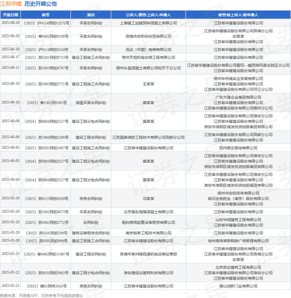 配资门户网网站 江苏华建作为被告/被上诉人的1起涉及建设工程分包合同纠纷的诉讼将于2025年5月20日开庭